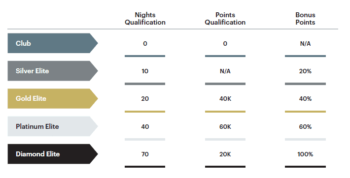 New tiers displayed for IHG One Rewards Membership