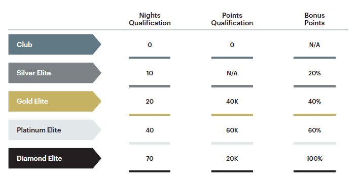 New Tiers Ihg One Rewards 